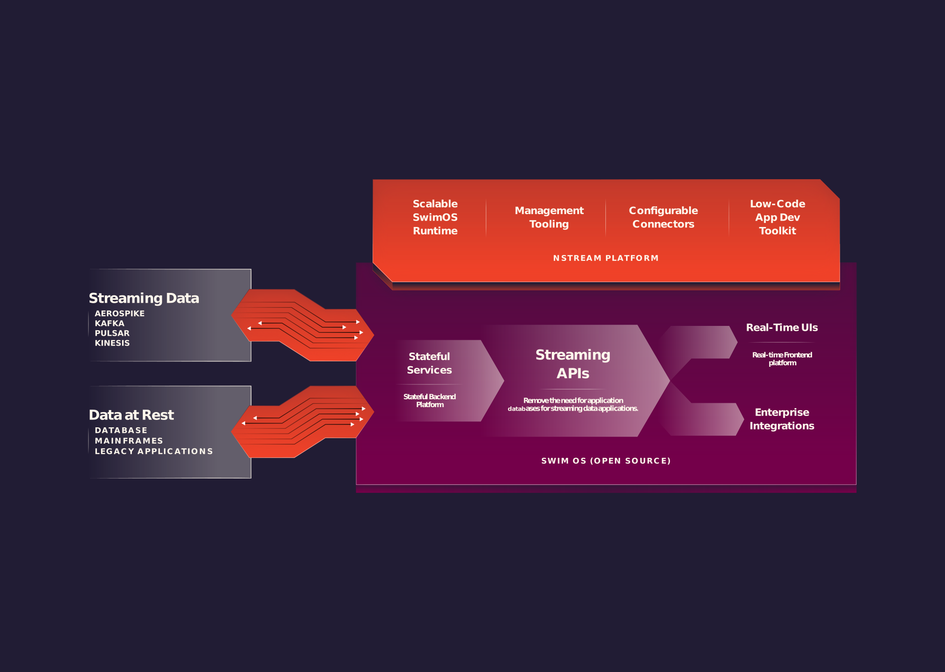 Nstream reference architecture